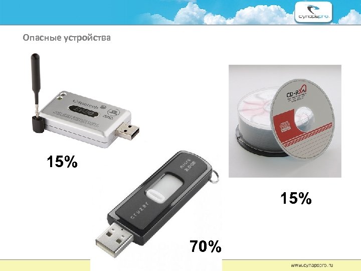 Опасные устройства 15% 70% 