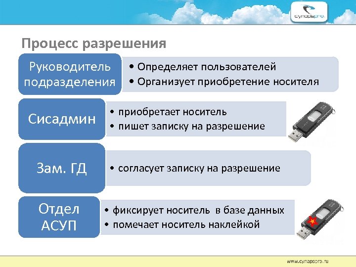 Процесс разрешения Руководитель • Определяет пользователей подразделения • Организует приобретение носителя Сисадмин • приобретает
