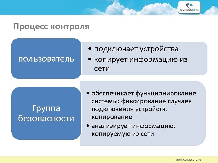 Контроль пользователь. Процесс контроля. Как контролировать процесс.