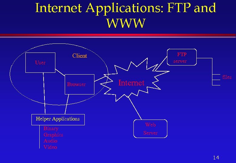 Internet Applications: FTP and WWW FTP server Client User Browser Helper Applications Binary Graphics