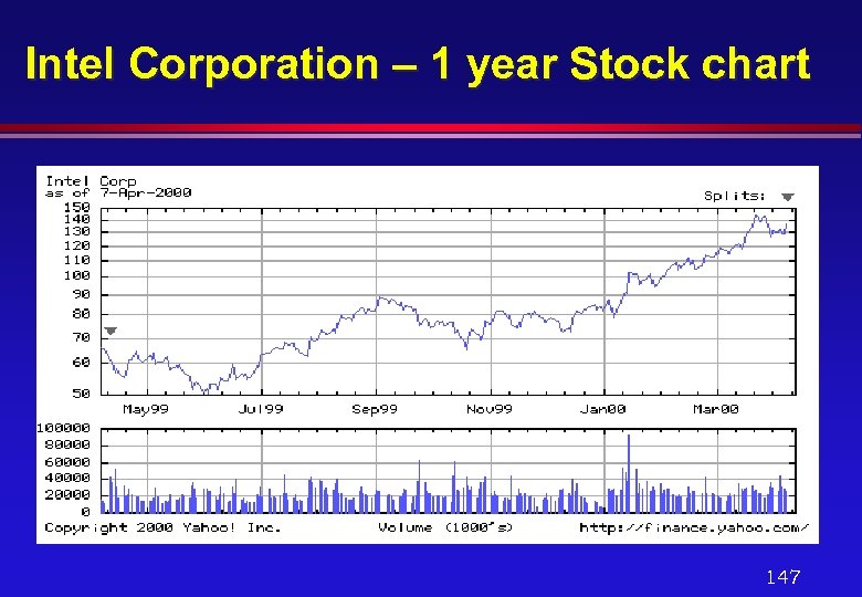 Intel Corporation – 1 year Stock chart 147 