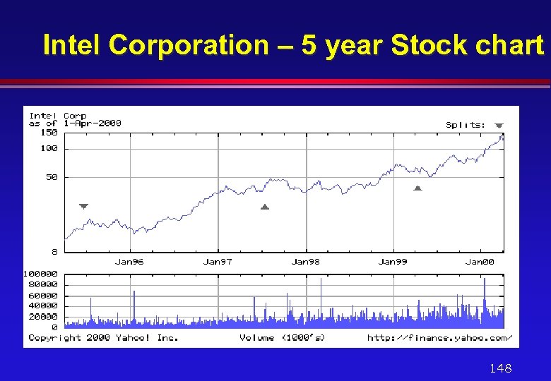 Intel Corporation – 5 year Stock chart 148 