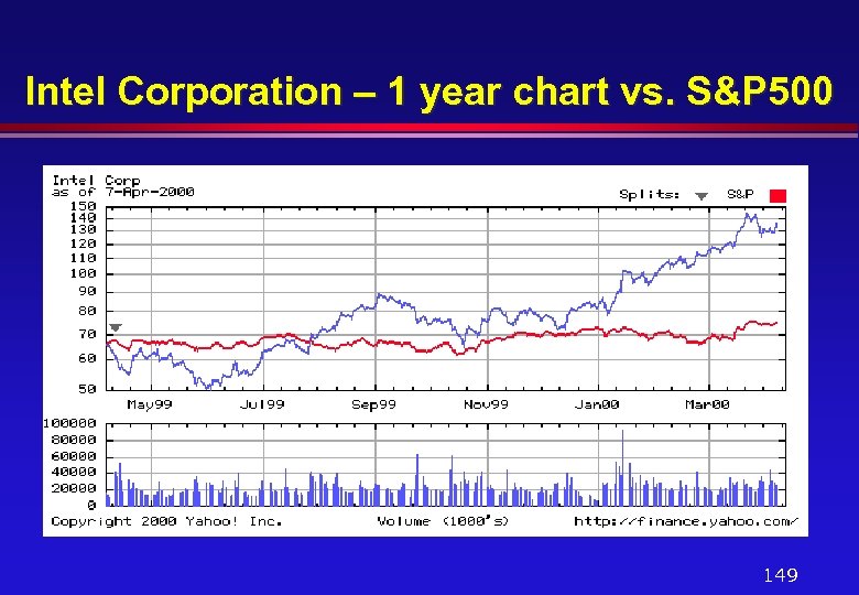 Intel Corporation – 1 year chart vs. S&P 500 149 