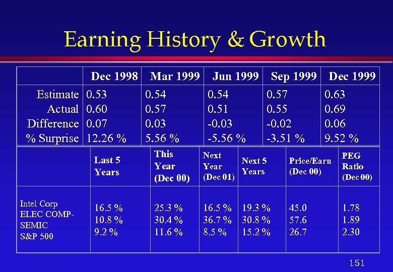 Earning History & Growth Intel Corp ELEC COMPSEMIC S&P 500 Mar 1999 0. 54
