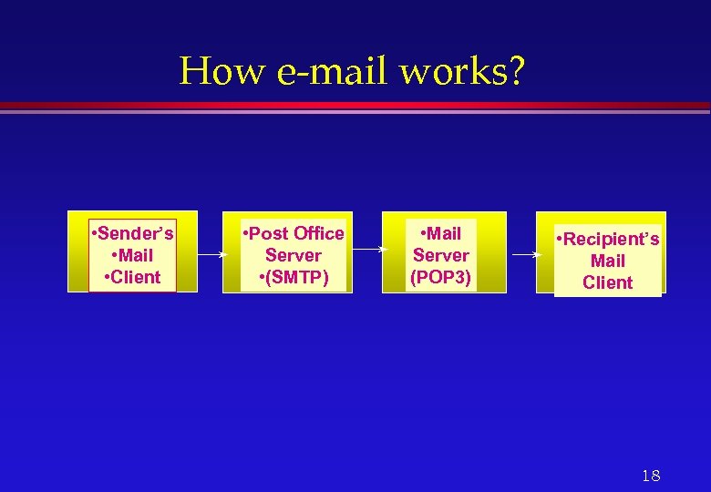 How e-mail works? • Sender’s • Mail • Client • Post Office Server •