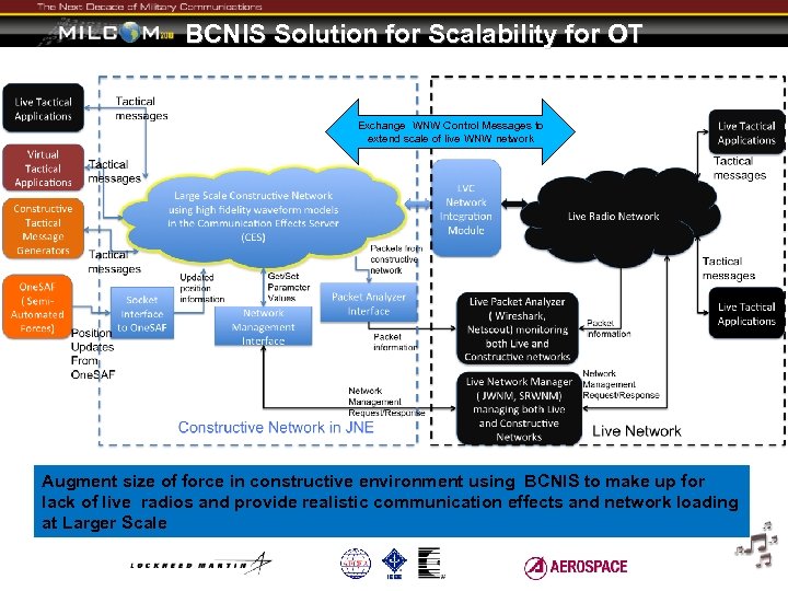 BCNIS Solution for Scalability for OT Exchange WNW Control Messages to extend scale of