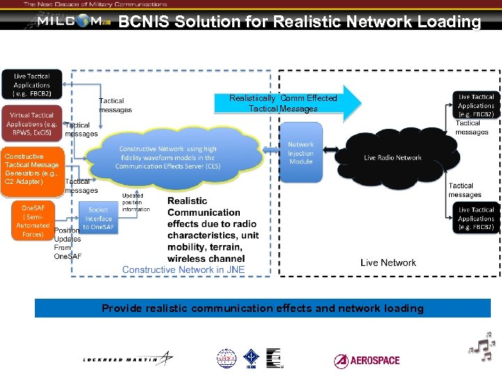 BCNIS Solution for Realistic Network Loading Realistiically Comm Effected Tactical Messages Constructive Tactical Message