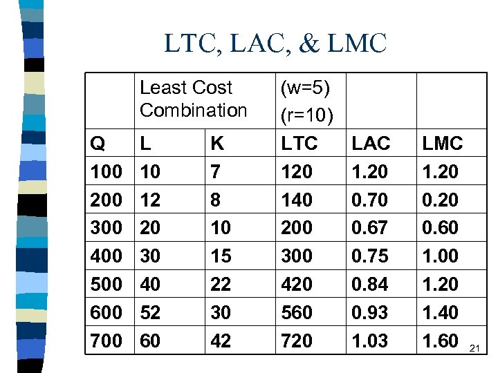 LTC, LAC, & LMC Least Combination Q 100 200 300 400 500 600 700