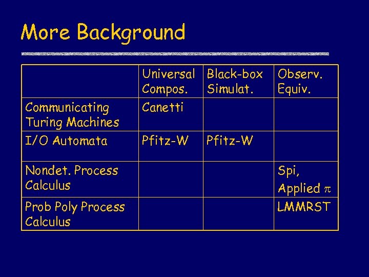 More Background Universal Black-box Compos. Simulat. Communicating Turing Machines Canetti I/O Automata Pfitz-W Observ.