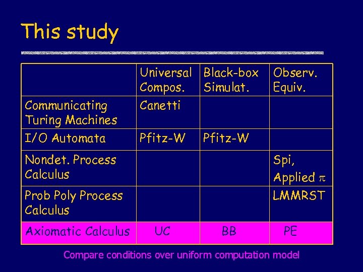 This study Universal Black-box Compos. Simulat. Communicating Turing Machines Canetti I/O Automata Pfitz-W Observ.