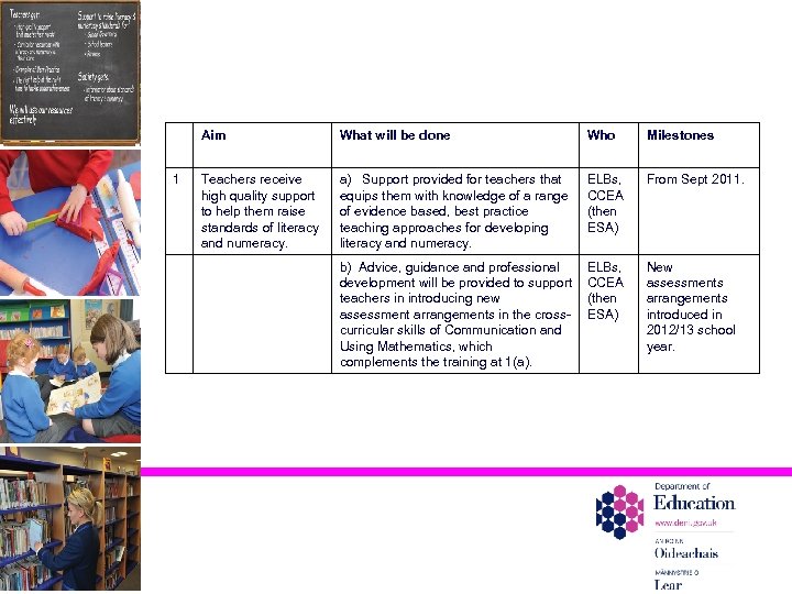Aim 1 What will be done Who Milestones Teachers receive high quality support to