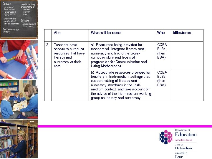 Aim 2 What will be done Who Teachers have access to curricular resources that