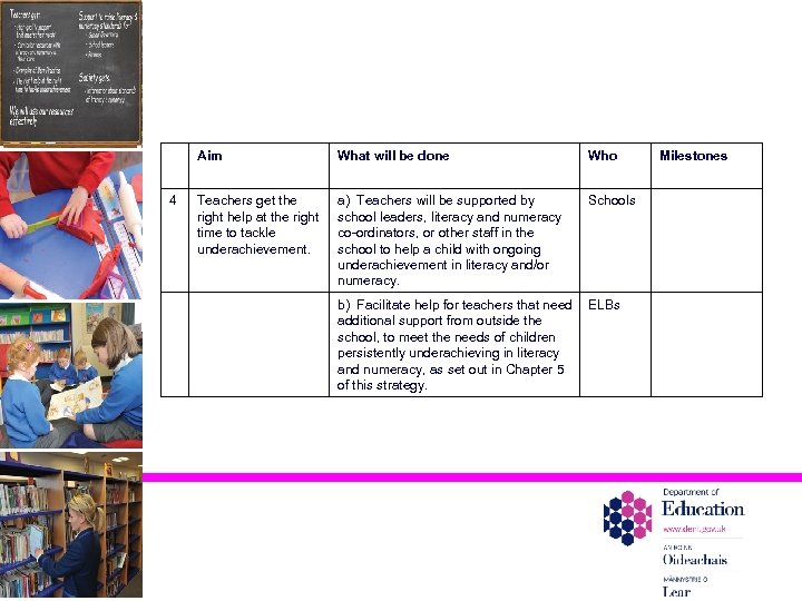 Aim 4 What will be done Who Teachers get the right help at the