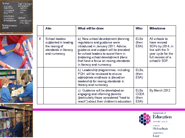 Aim 6 What will be done Who Milestones School leaders supported in leading the