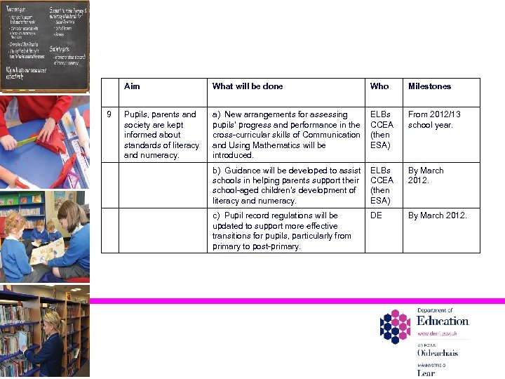 Aim 9 What will be done Who Milestones Pupils, parents and society are kept