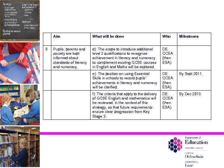 Aim 9 What will be done Who Milestones Pupils, parents and society are kept