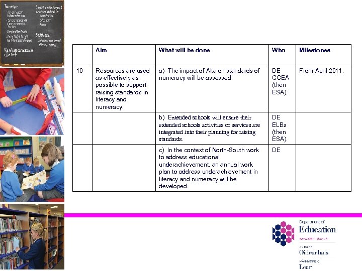 Aim 10 What will be done Who Milestones Resources are used as effectively as