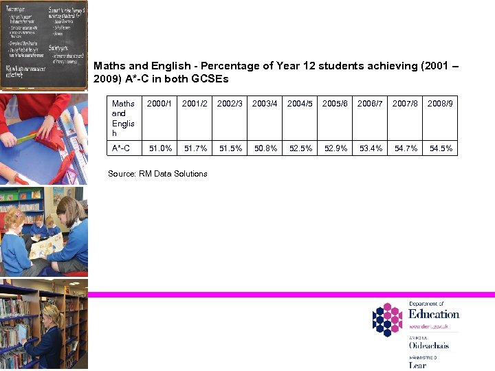 Maths and English - Percentage of Year 12 students achieving (2001 – 2009) A*-C