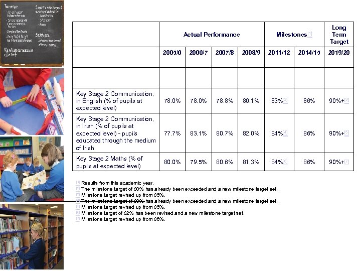Milestones[1] Actual Performance Long Term Target 2005/6 2006/7 2007/8 2008/9 2011/12 2014/15 2019/20 Key