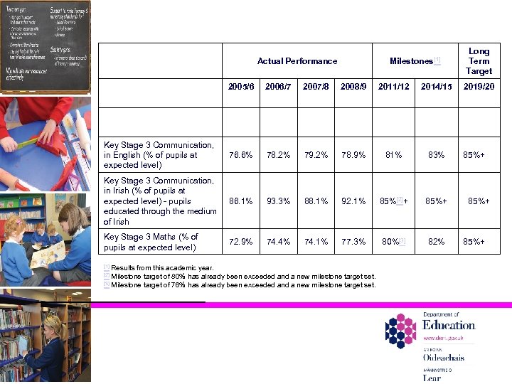 Milestones[1] Actual Performance 2005/6 2006/7 2007/8 2008/9 2011/12 2014/15 Key Stage 3 Communication, in