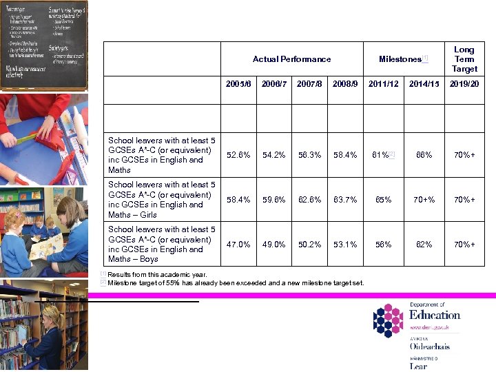 Milestones[1] Actual Performance Long Term Target 2005/6 2008/9 2011/12 2014/15 2019/20 52. 6% 54.