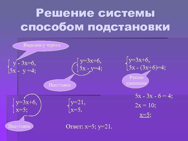Решение системы способом подстановки Выразим у через х у=3 х+6, 5 х - у=4;