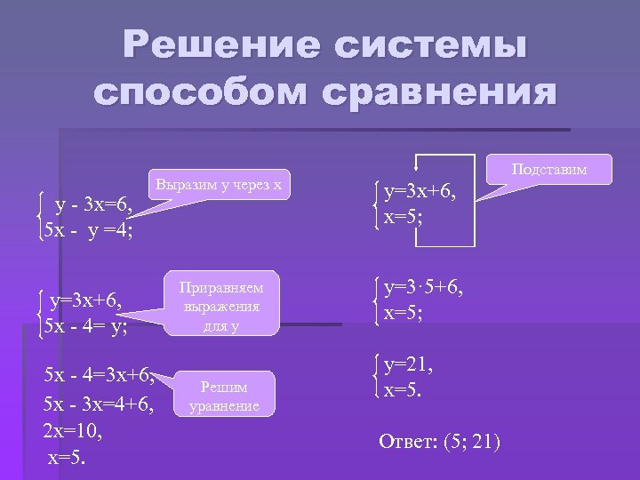Решение системы способом сравнения у - 3 х=6, 5 х - у =4; у=3