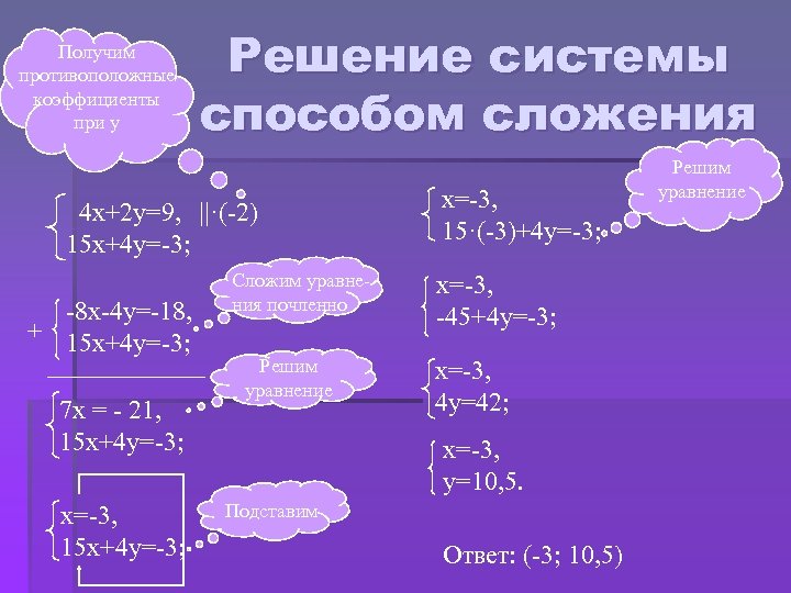 Получим противоположные коэффициенты при у Решение системы способом сложения 4 х+2 у=9, ||·(-2) 15