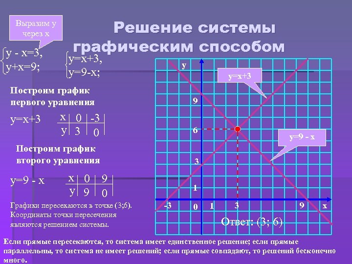 Выразим у через х у - х=3, у+х=9; Решение системы графическим способом у=х+3, у=9