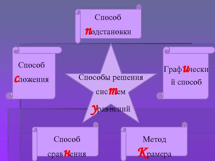 Способ подстановки Способ сложения Способы решения сис и Граф чески тем й способ уравнений