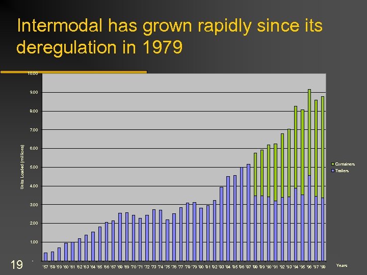Intermodal has grown rapidly since its deregulation in 1979 10. 00 9. 00 8.