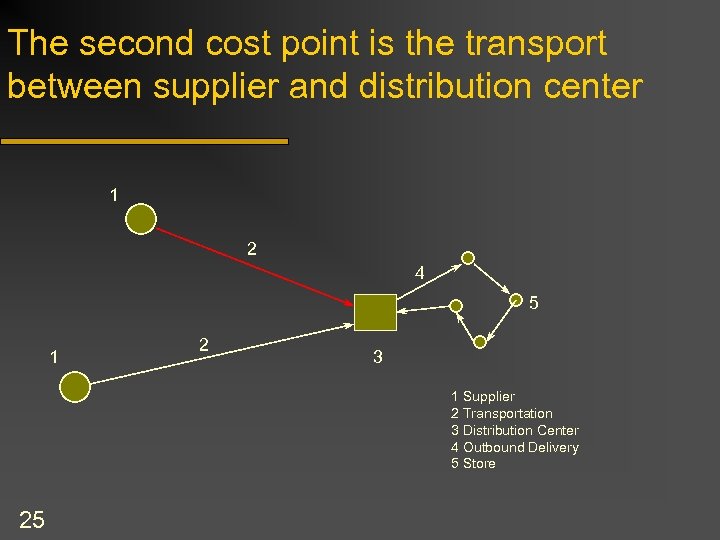 The second cost point is the transport between supplier and distribution center 1 2