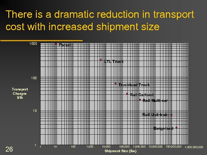 There is a dramatic reduction in transport cost with increased shipment size 1000 Parcel