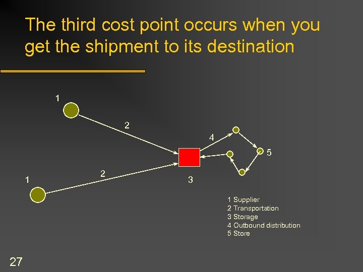 The third cost point occurs when you get the shipment to its destination 1