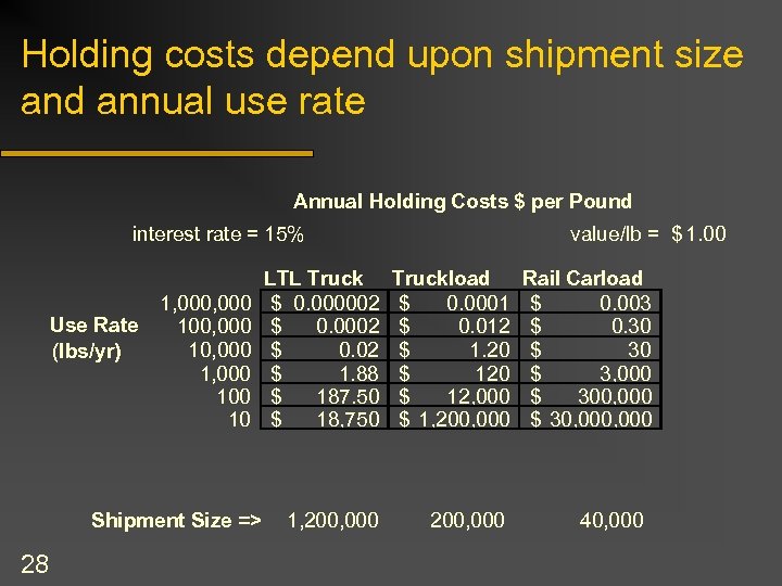 Holding costs depend upon shipment size and annual use rate Annual Holding Costs $