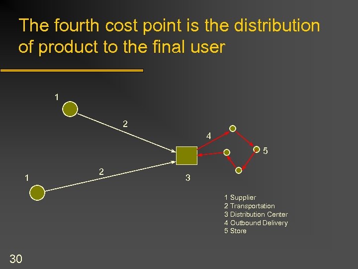 The fourth cost point is the distribution of product to the final user 1