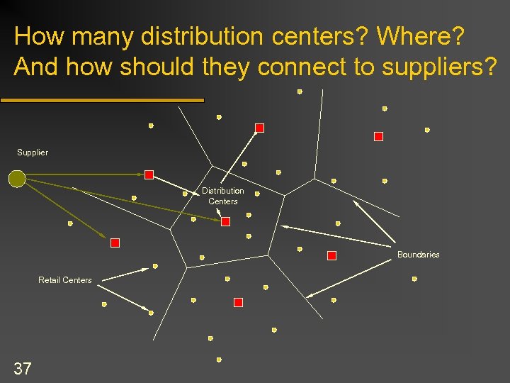 How many distribution centers? Where? And how should they connect to suppliers? Supplier Distribution