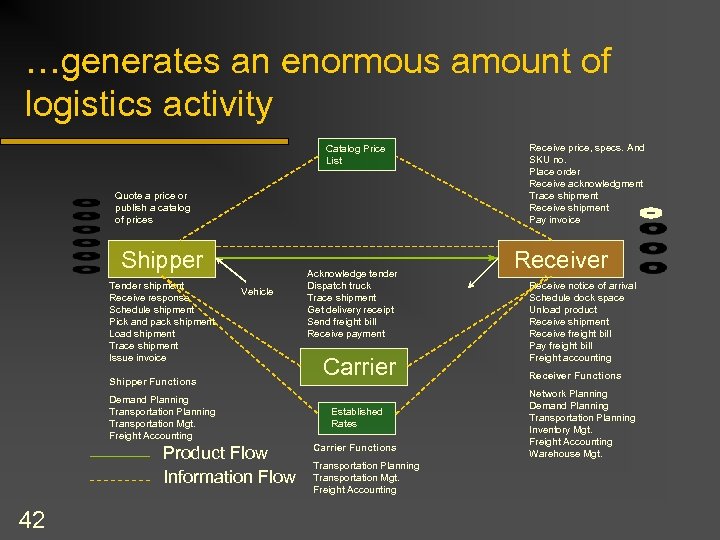 …generates an enormous amount of logistics activity Catalog Price List Quote a price or