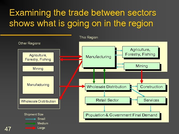 Examining the trade between sectors shows what is going on in the region This