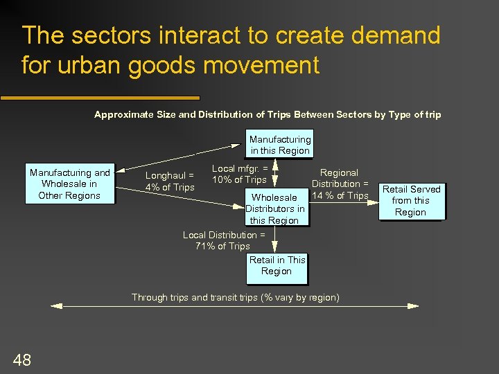 The sectors interact to create demand for urban goods movement Approximate Size and Distribution