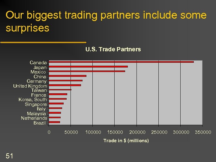 Our biggest trading partners include some surprises U. S. Trade Partners Canada Japan Mexico