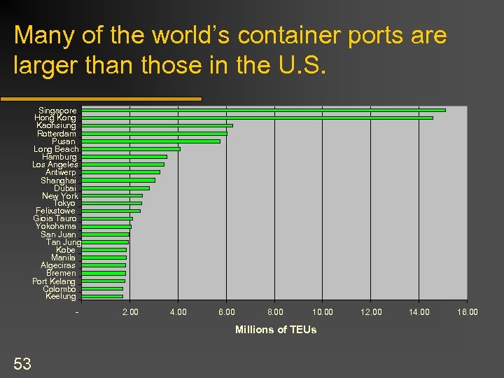 Many of the world’s container ports are larger than those in the U. S.