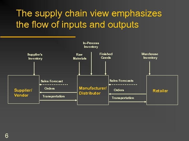 The supply chain view emphasizes the flow of inputs and outputs In-Process Inventory Supplier’s