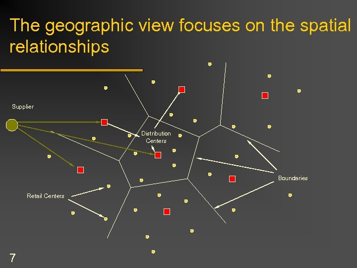 The geographic view focuses on the spatial relationships Supplier Distribution Centers Boundaries Retail Centers
