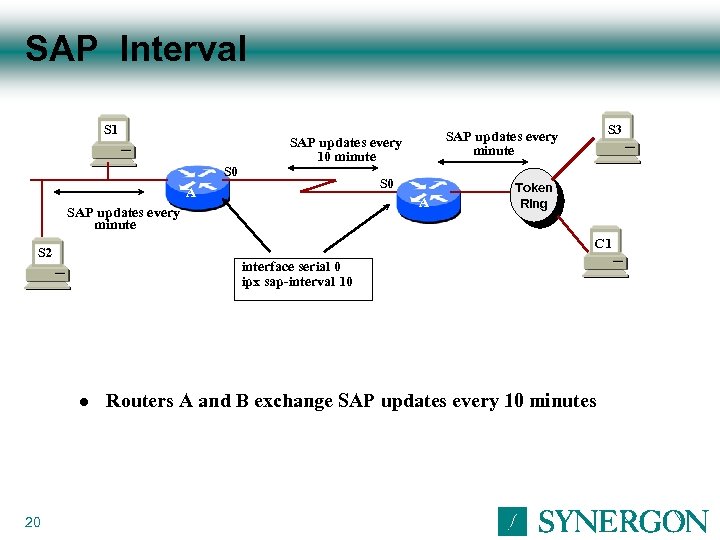 SAP Interval S 1 S 0 A A SAP updates every minute Token Ring