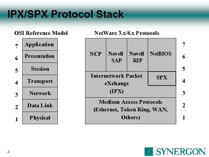 IPX/SPX Protocol Stack OSI Reference Model 7 6 5 Session 4 Transport 3 Network