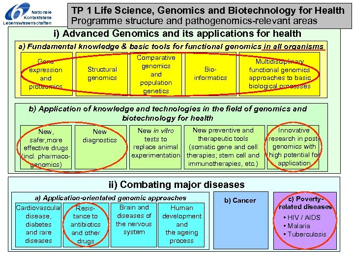 Nationale Kontaktstelle Lebenswissenschaften TP 1 Life Science, Genomics and Biotechnology for Health Programme structure