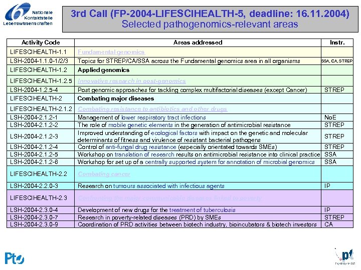 Nationale Kontaktstelle Lebenswissenschaften 3 rd Call (FP-2004 -LIFESCIHEALTH-5, deadline: 16. 11. 2004) Selected pathogenomics-relevant