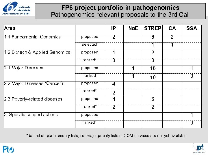 Nationale Kontaktstelle Lebenswissenschaften FP 6 project portfolio in pathogenomics Pathogenomics-relevant proposals to the 3