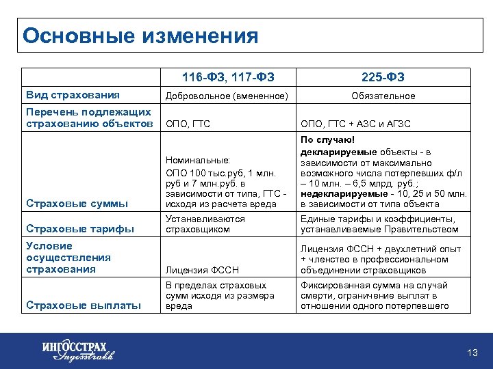 Основные изменения 116 -ФЗ, 117 -ФЗ 225 -ФЗ Вид страхования Добровольное (вмененное) Обязательное Перечень
